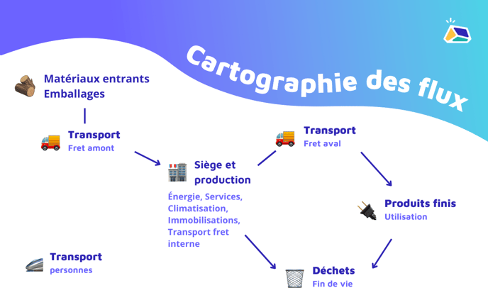 cartographie des flux