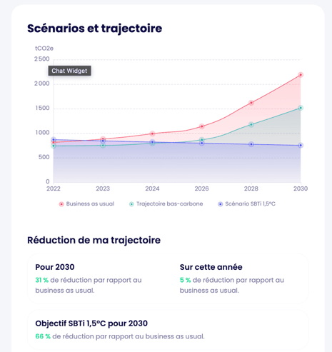 trajectoire bas carbone