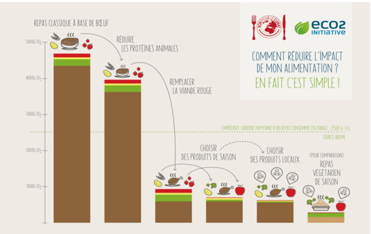 consommation française