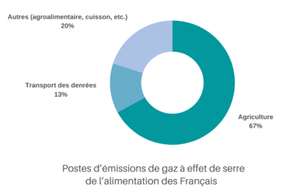 graph alimentation