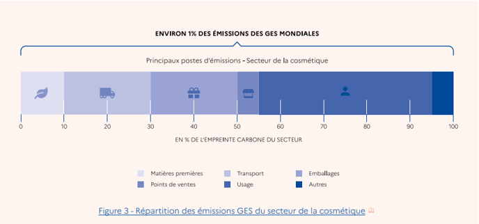 répartition des impacts environnementaux cosmétique